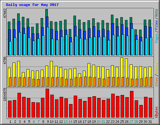 Daily usage for May 2017