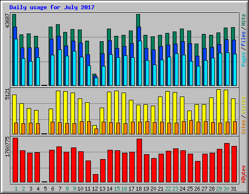 Daily usage for July 2017