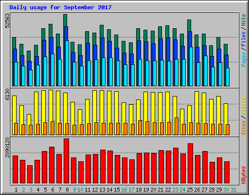 Daily usage for September 2017