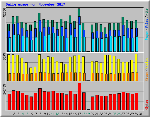 Daily usage for November 2017
