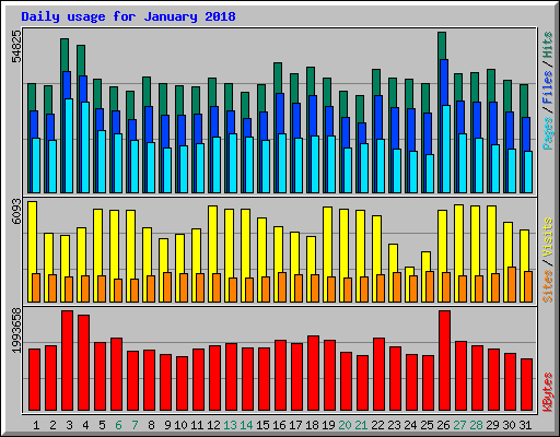 Daily usage for January 2018