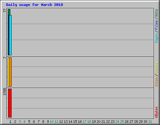 Daily usage for March 2018