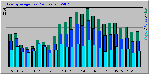 Hourly usage for September 2017