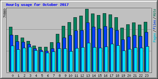 Hourly usage for October 2017