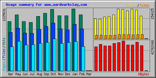 Usage summary for www.aardvarkclay.com